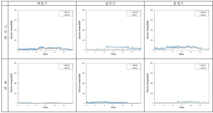 그림 4.43 Ma 건물 계절별 근무형태별 전력소비