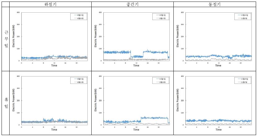 그림 4.44 So 건물 계절별 근무형태별 전력소비