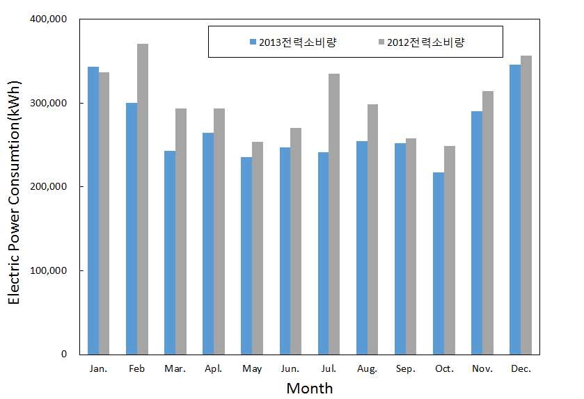 그림 4.46 1단지 연도별 월별 전력소비량