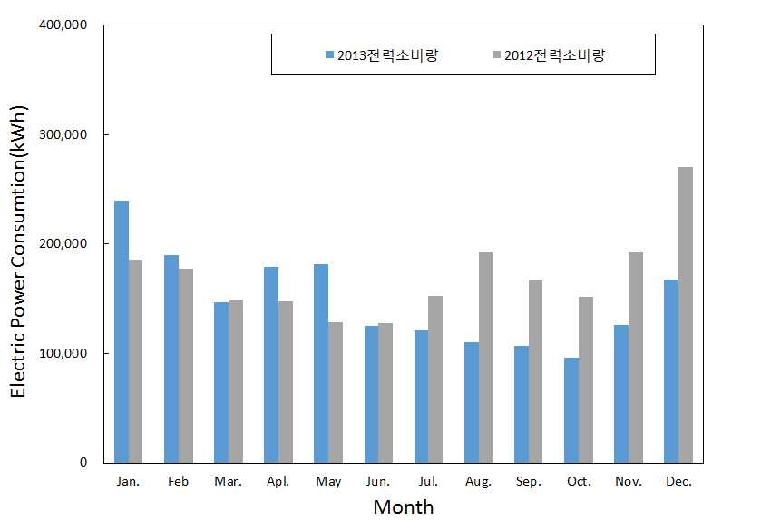 그림 4.48 2단지 연도별 월별 전력소비량