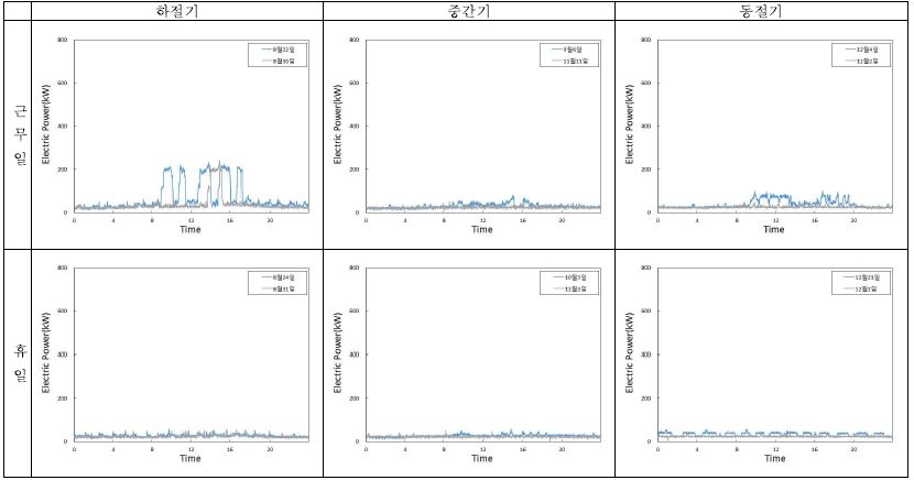 그림 4.53 공조용 계절별 근무형태별 전력소비
