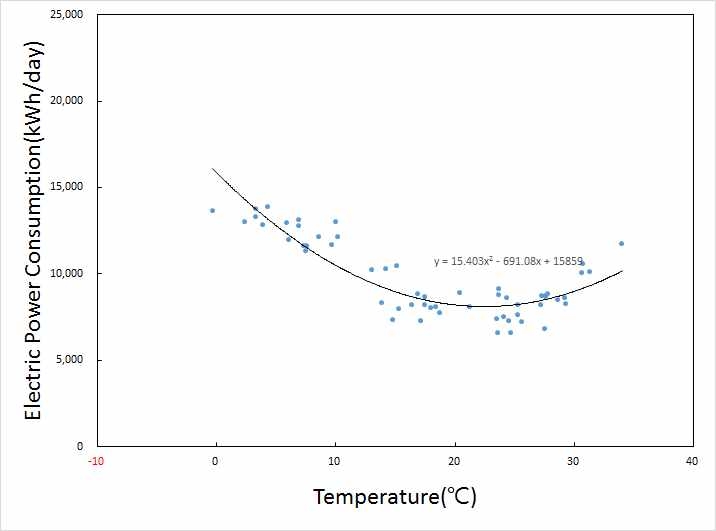 그림 4.56 1단지 외기온도 - 전력소비량
