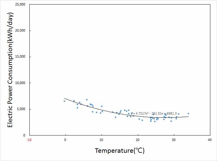 그림 4.57 2단지 외기온도 - 전력소비량