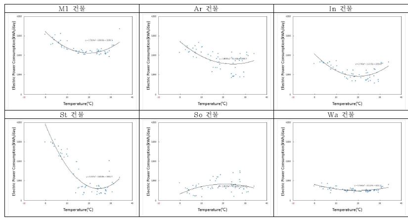 그림 4.58 주요 건물별 외기온도-전력소비량