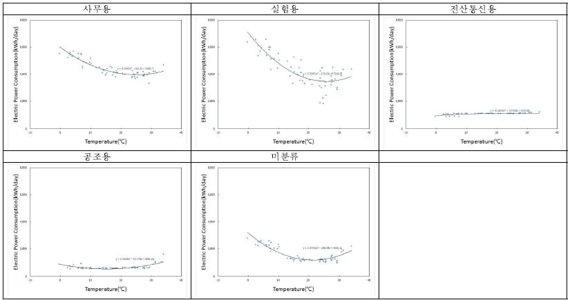 그림 4.59 용도별 외기온도-전력소비량