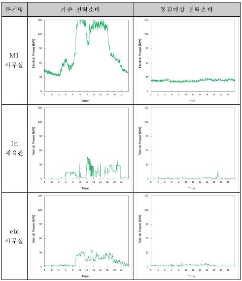 그림 4.71 사무용의 전력절감 분기 전력소비 분석