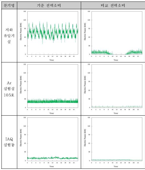 그림 4.72 실험용의 전력절감 분기 전력소비 분석