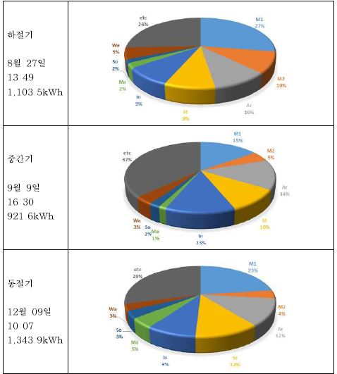 그림 4.73 계절별 최대부하 발생시 구성 건물별 전력소비 비