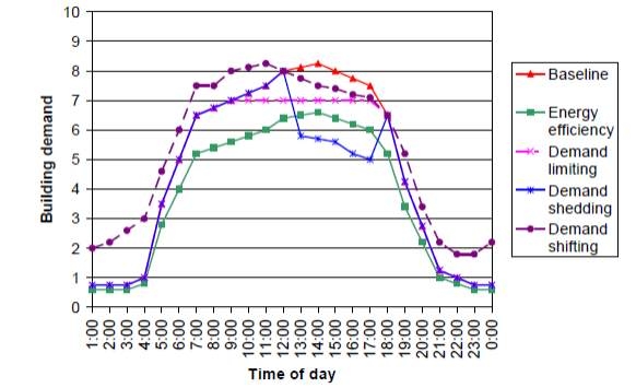 그림 5.2 수요반응 전략에 따른 건물 부하 형태