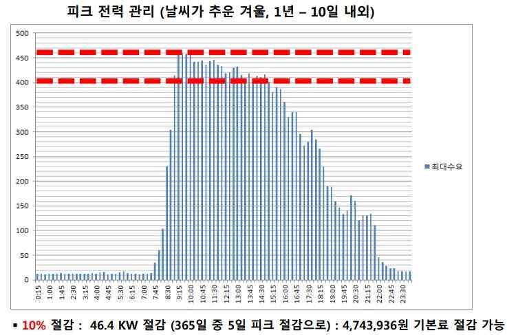 그림 5.8 피크전력 관리 사례 (K-MEG 사례)