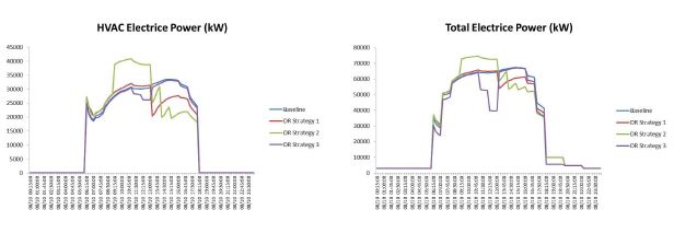 그림 5.24 수요전략별 HVAC 및 전체 에너지 소비 그래프(8월10일)