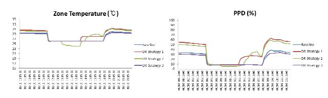 그림 5.26 수요전략별 실내온도 및 실내 불쾌적도(PPD) 그래프 (8월10일)