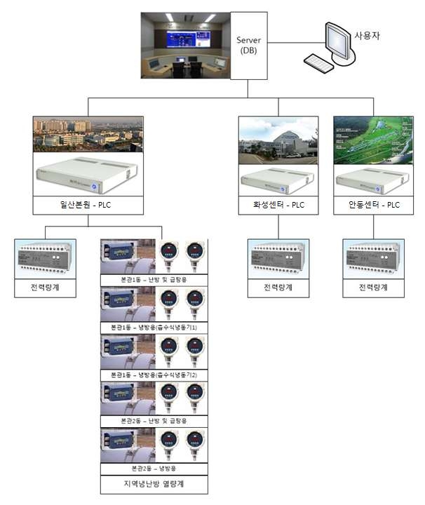그림 6.5 센서 및 PLC 설치 현황도