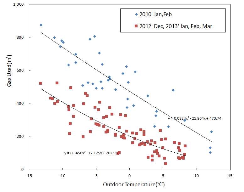 그림 6.16 B-건물의 2010, 2012, 2013년 가스사용량과 외기의 관계
