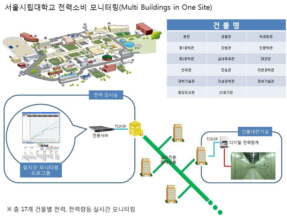그림 6.20 서울시립대학교 전력소비 모니터링 시스템