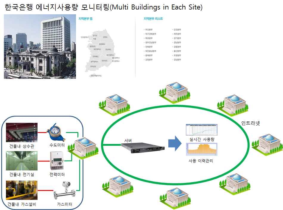 그림 6.21 한국은행 에너지사용량 모니터링 시스템