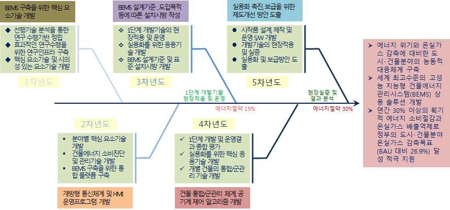 그림 1.1 연차별 연구목표 및 최종 목표와의 관계