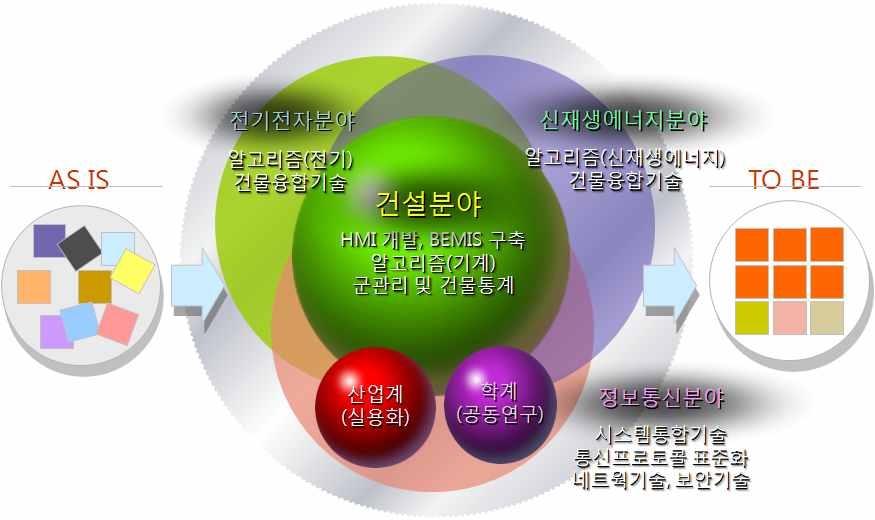 그림 1.4 전체 연구기간 동안의 추진전략