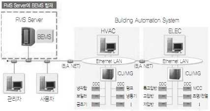 그림 2.3 S사 본사 건물에 적용된 BEMS의 구성도