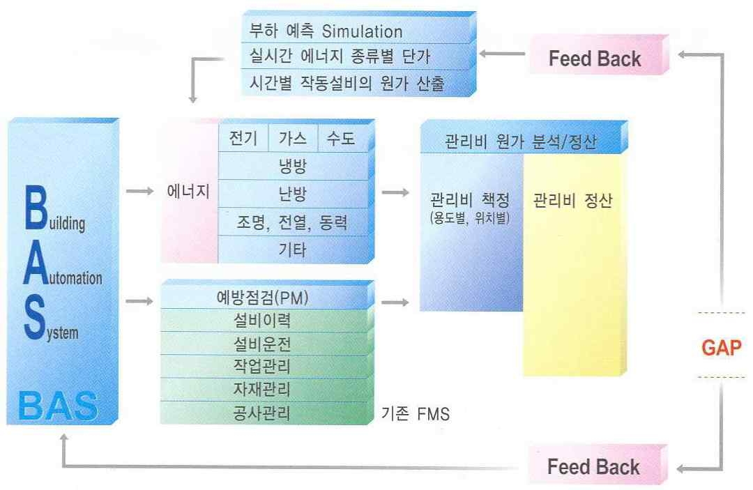 그림 2.4 무역센터 BEMS의 개념도