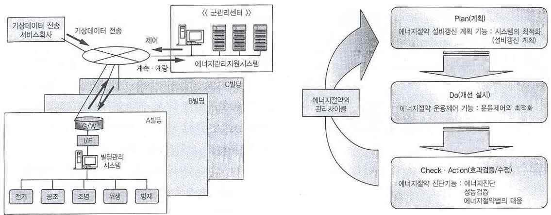 그림 2.6 미쯔비시전기빌딩테크노서비스㈜ BEMS 구성도 및 탑재기능