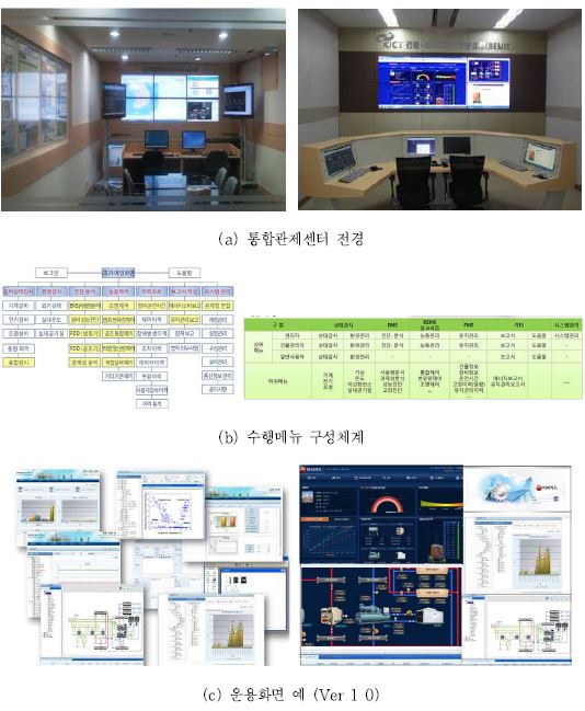 그림 2.7 KICT-BEMIS 관제센터와 수행메뉴 및 운용 예