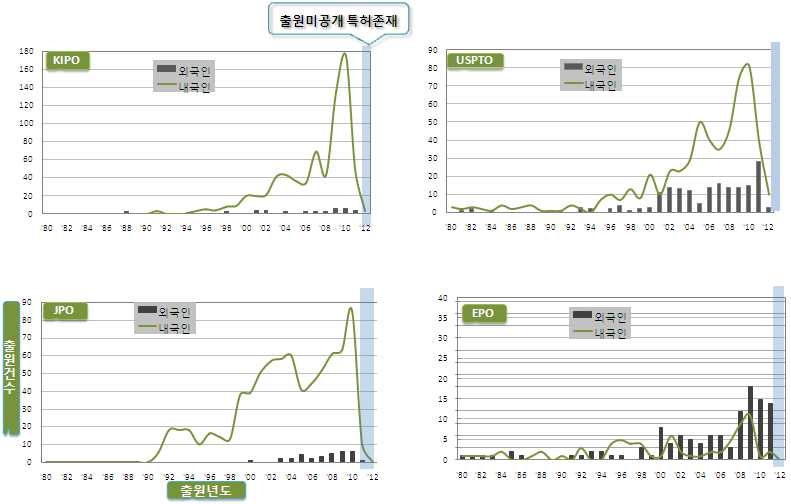 그림 2.11 주요국 내·외국인의 특허출원 연도별 추이