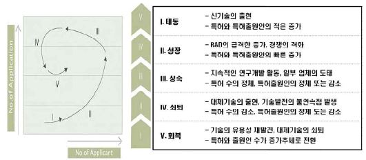 그림 2.13 기술 위치 포트폴리오에 의한 시장 성장단계