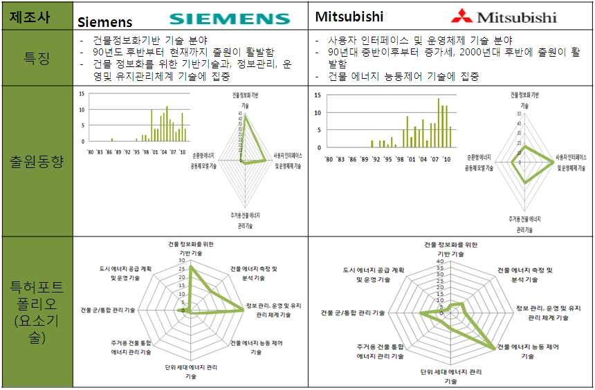 그림 2.20 주요 출원인에 대한 세부 분석 (Siemens 및 Mitsubishi)
