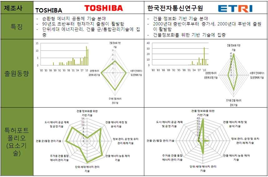 그림 2.21 주요 출원인에 대한 세부 분석 (Toshiba 및 ETRI)