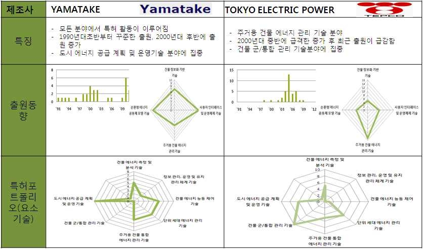 그림 2.22 주요 출원인에 대한 세부 분석 (Yamatake 및 Tokyo Electric Power)