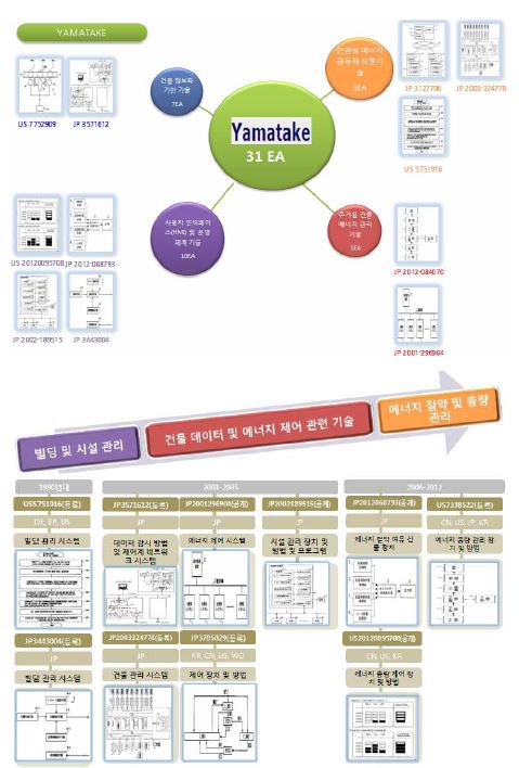 그림 2.24 주요 출원인의 IP History (Yamatake, 현재 Azbil)