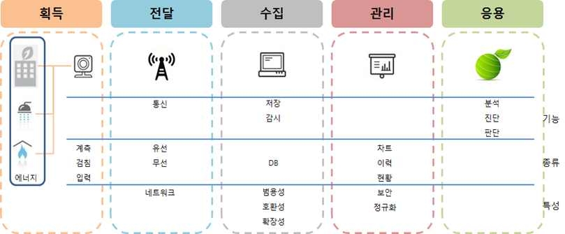 그림 2.27 건물에너지정보의 흐름