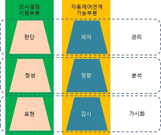 그림 2.28 BEMS의 기능 분류체계