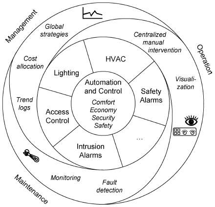 그림 3.1 BAS(Building Automation System) 개요