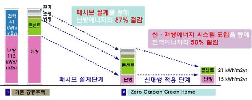 그림 2.23 제로카본 그린홈 에너지사용량 예측 및 에너지목표 달성