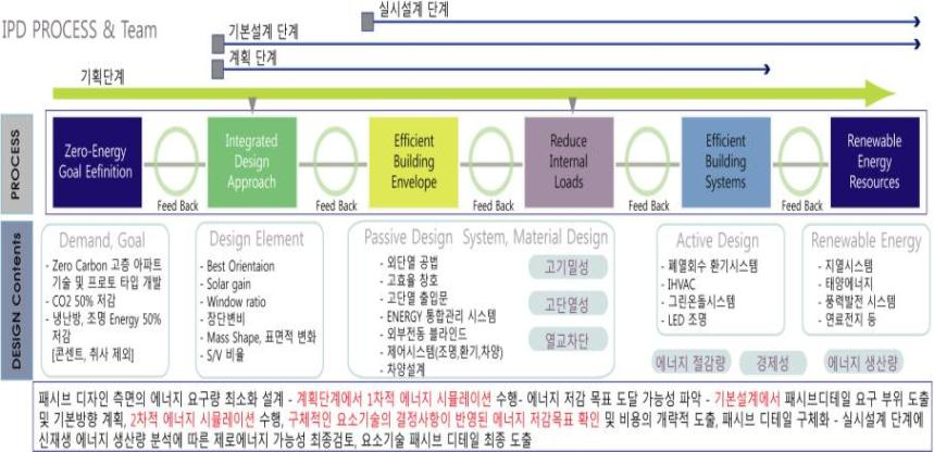 그림 2.27 제로카본 그린홈의 주요전략 및 단계별 통합설계 요약