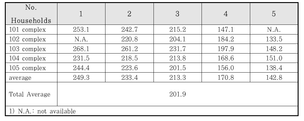 가정 구성원에 따른 물 사용량 현황