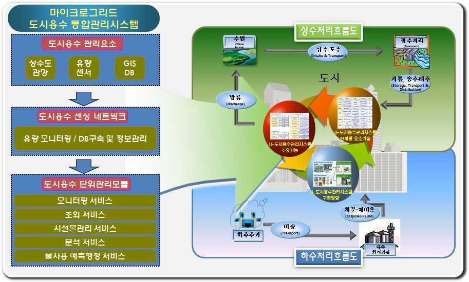 도시용수 운영관리 Prototype 개념도