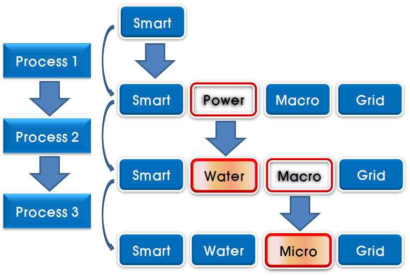 마이크로 스마트 워터 그리드 기술요소 파악 연구 절차