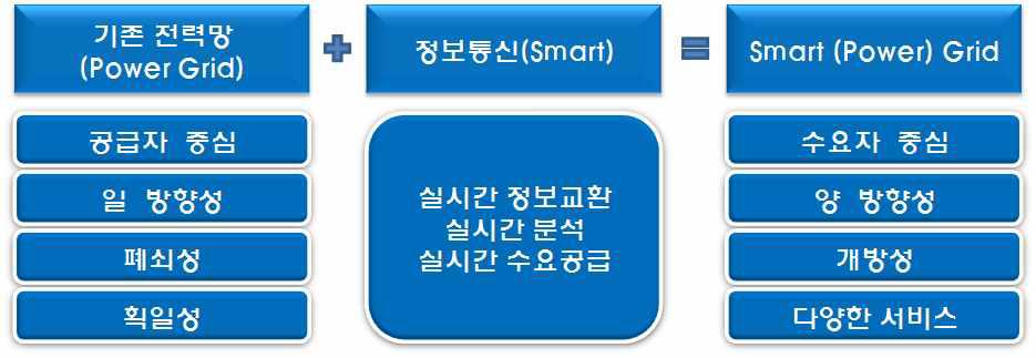 스마트 그리드 개념