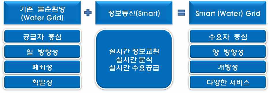 스마트 워터 그리드 개념