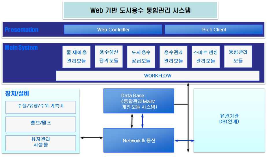 도시용수 통합관리시스템 구성