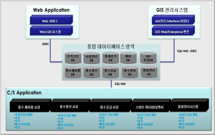 도시용수 통합관리시스템의 설계 방향