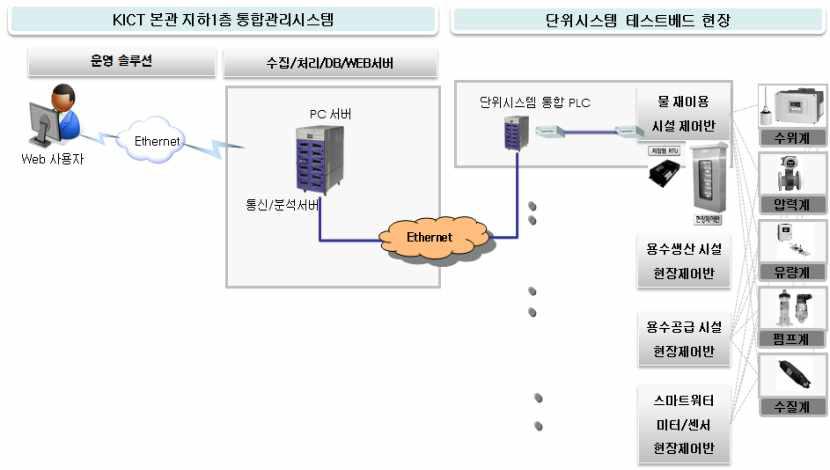 도시용수 통합관리시스템 네트워크 구축 방향