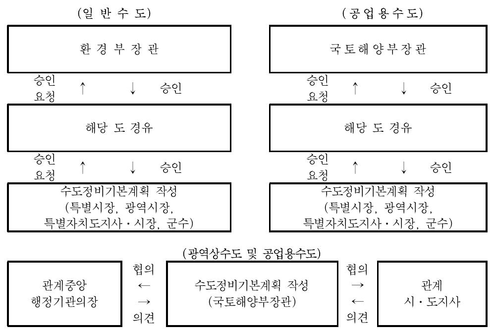 수도정비기본계획 수립절차