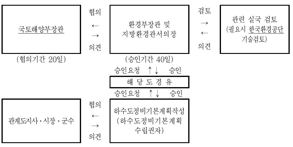 하수도정비기본계획 수립절차