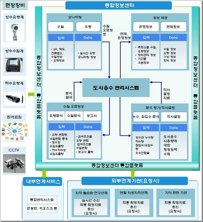 도시용수 관리시스템의 목표시스템 구성도