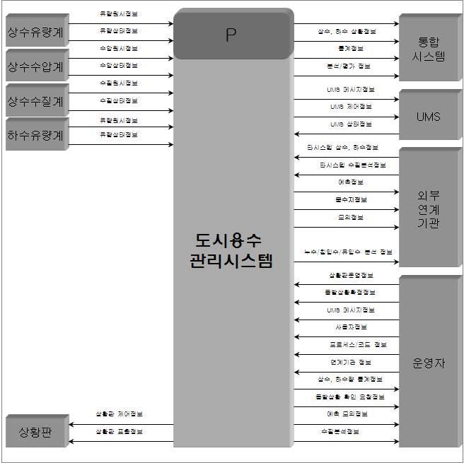 도시용수 관리시스템의 목표시스템 데이터 구성