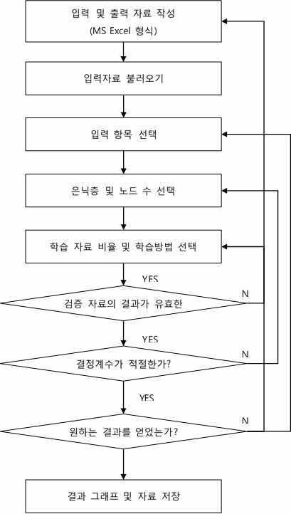 신경망모델링 절차 가이드라인